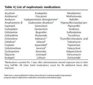 List of Nephrotoxic Medications