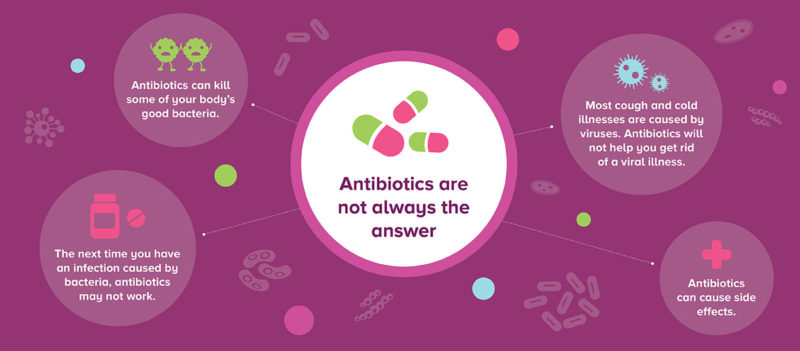 Antibiotics Are Not Always the Answer